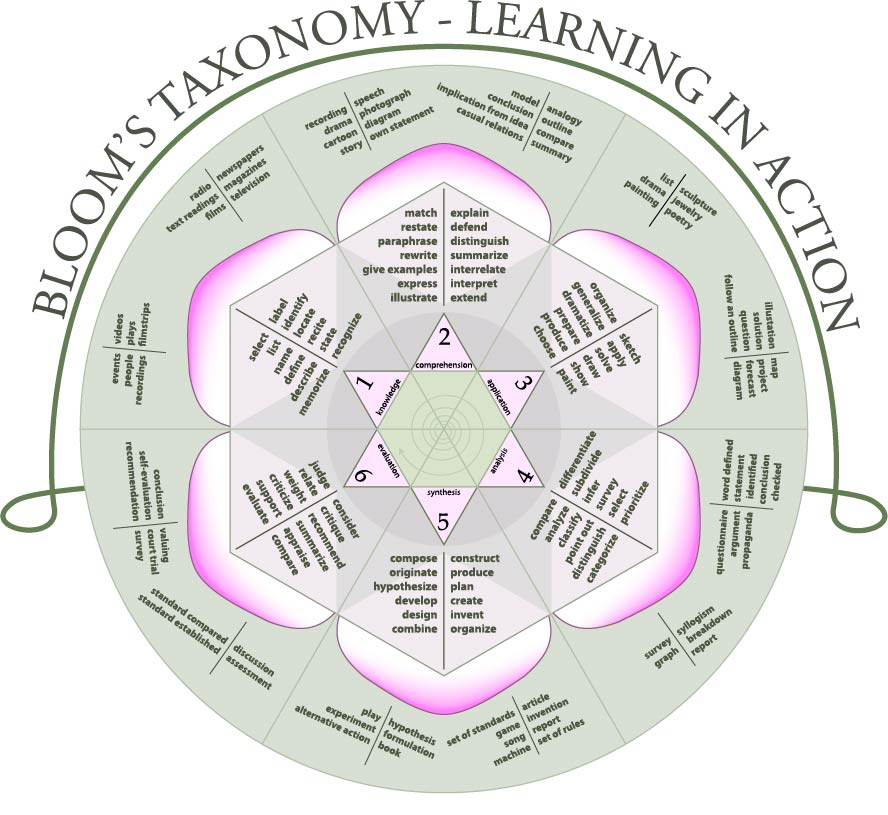 Bloom's Taxonomy