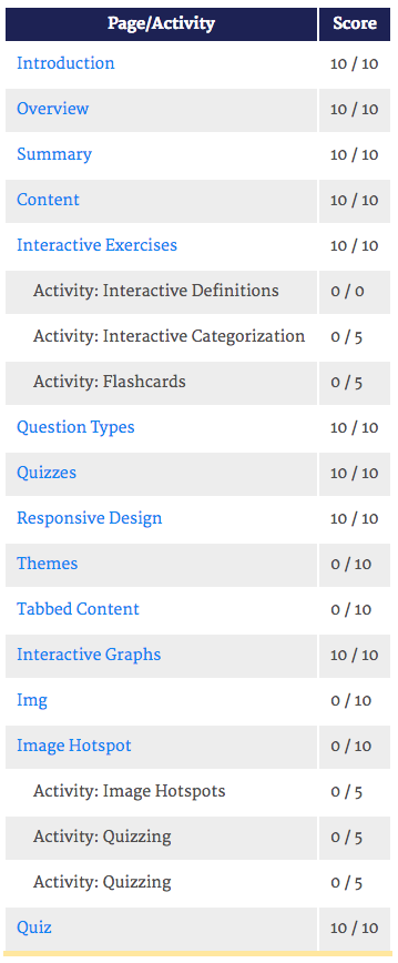 Screenshot of an individual students' progress throughout a module