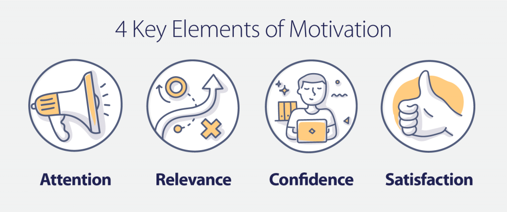 diagram of key elements motivation of 