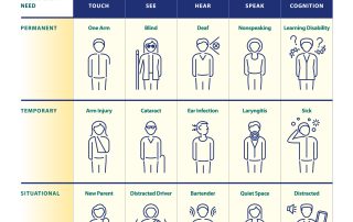 A diagram showcasing how accessibility benefits everyone, with examples of permanent, temporary and situational disabilities.