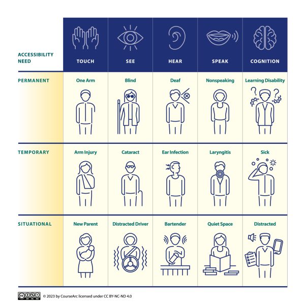 A diagram showcasing how accessibility benefits everyone, with examples of permanent, temporary and situational disabilities.