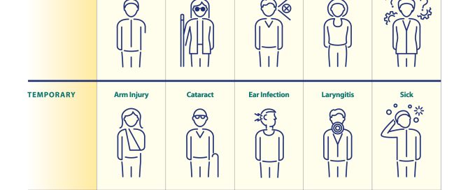 A diagram showcasing how accessibility benefits everyone, with examples of permanent, temporary and situational disabilities.