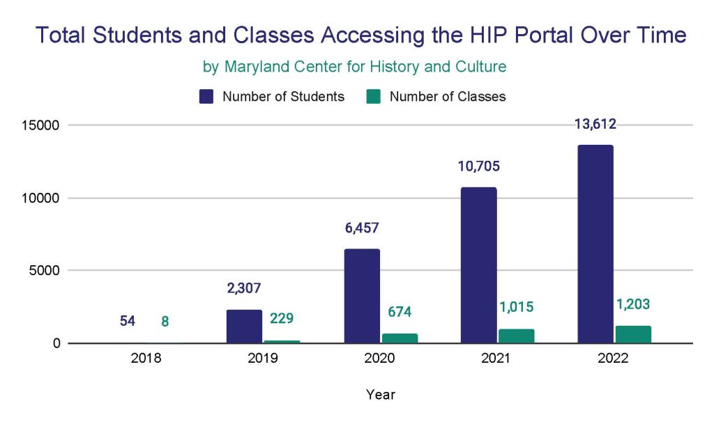 Chart showing student and course growth since 2018